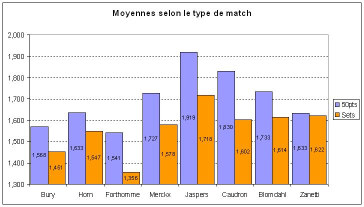 moyennes-selon-type-du-match